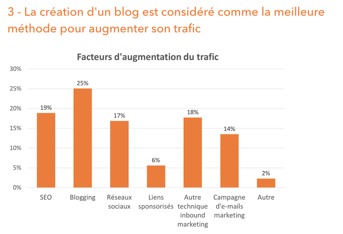 Le blog d'entreprise est le meilleur moyen pour augmenter le trafic sur son site web