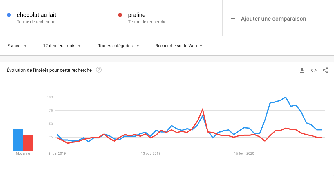 utiliser google trends pour réaliser une étude de mot-clé