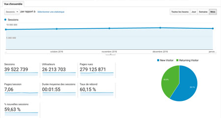 consulter les statistiques de fréquentation d'une page web pour optimiser sa fiche produit