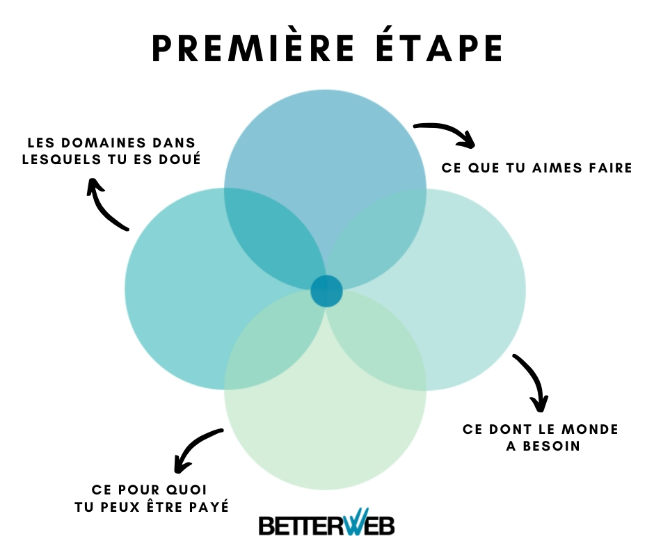 ikigaï première étape, rempli les 4 cercles extérieurs du diagramme de Venn